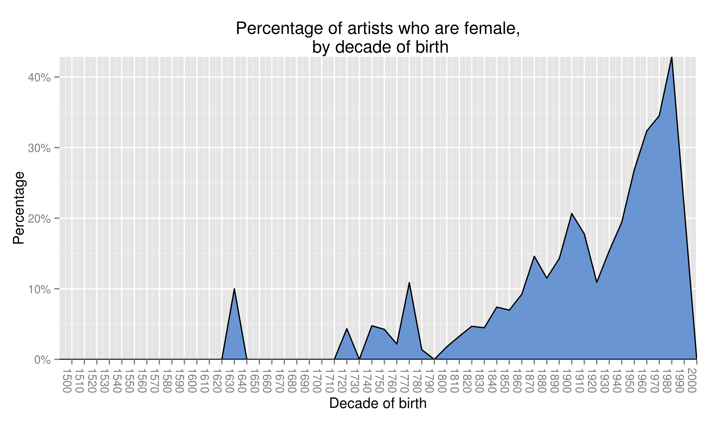 Representation of female artists in the Tate