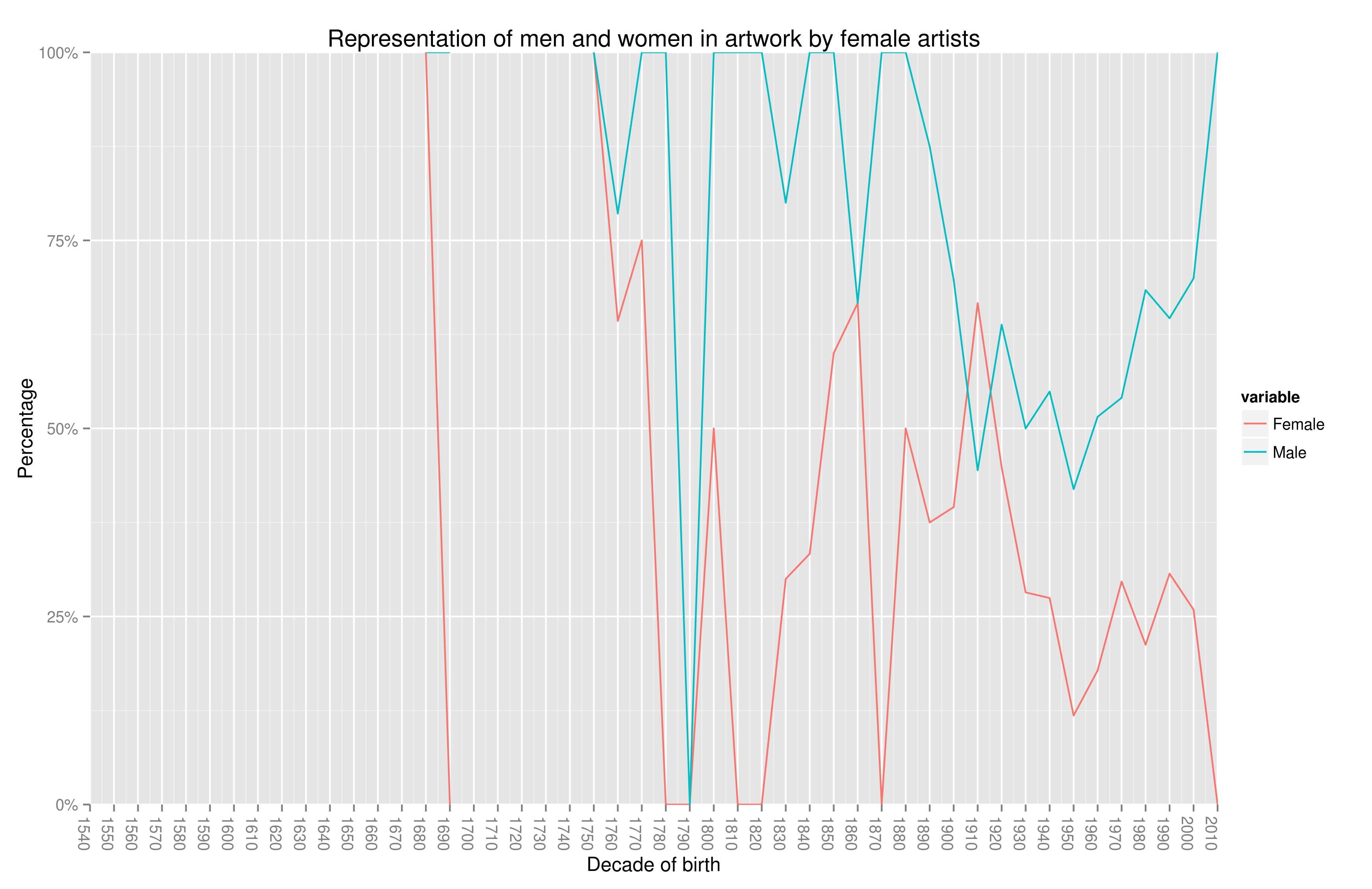 Representation of men and women in art by female artists