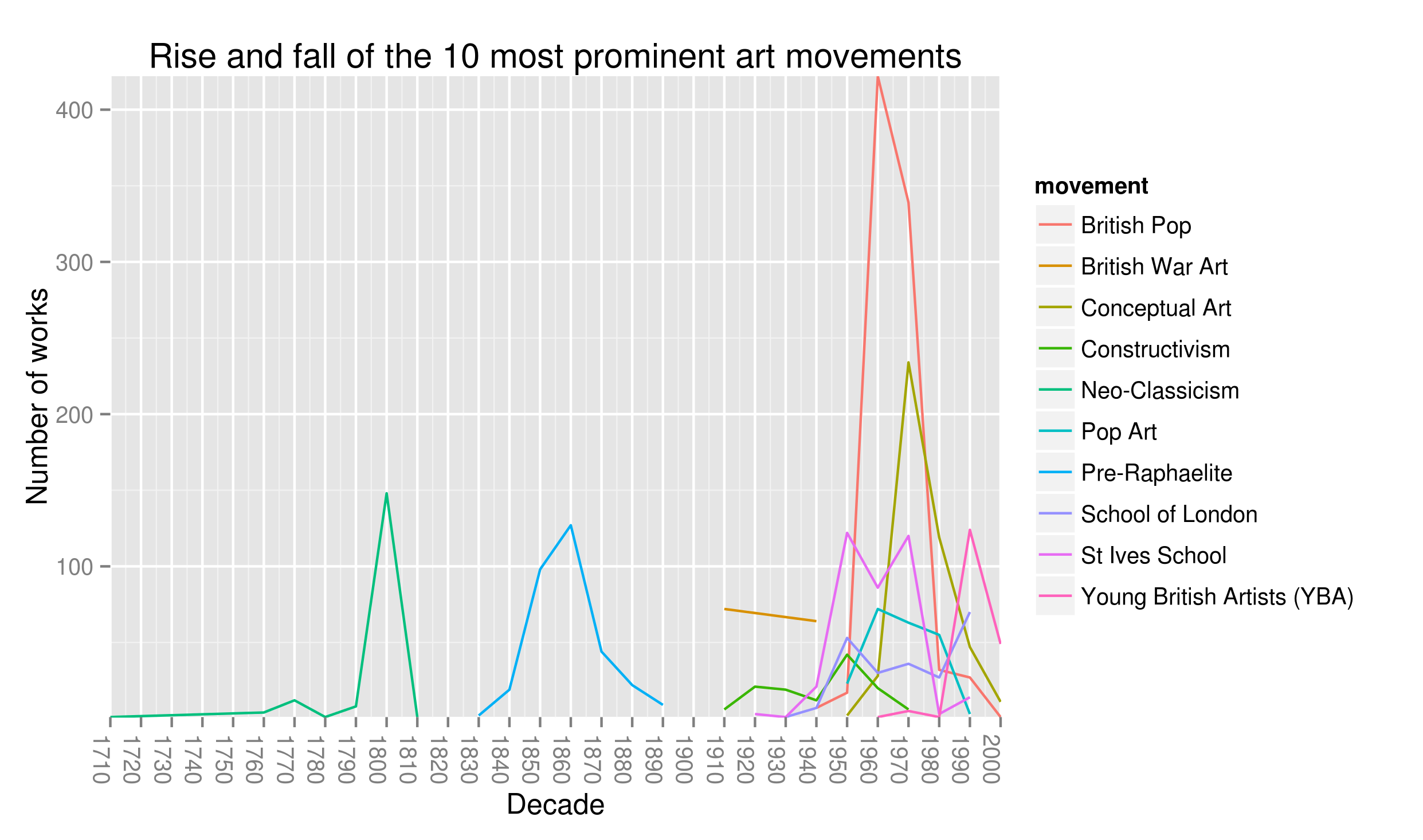 Most prominent movements in the Tate collections