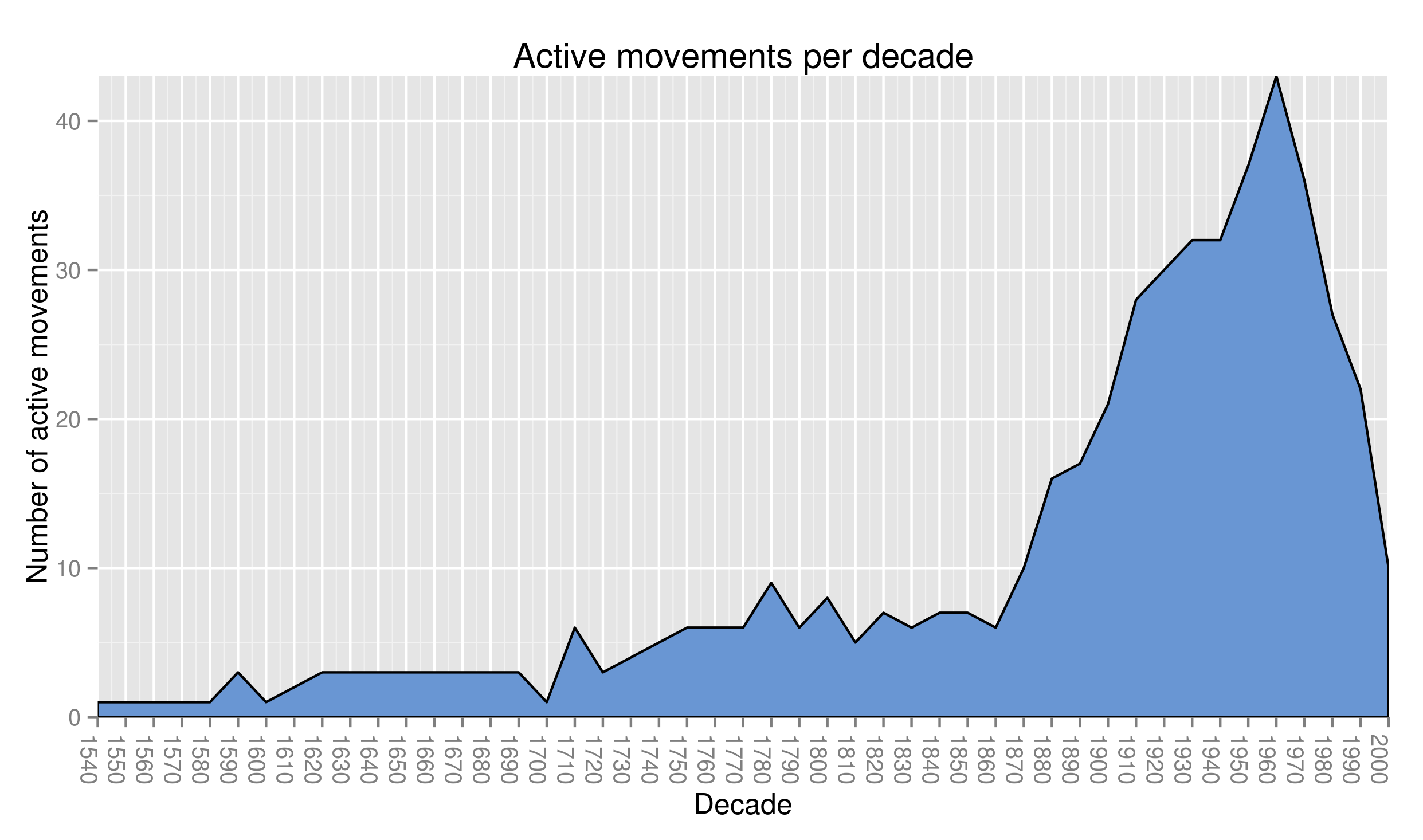 Number of movements simultaneously active, by decade